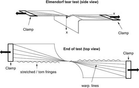 tear test plastic film|elmendorf tear astm sample.